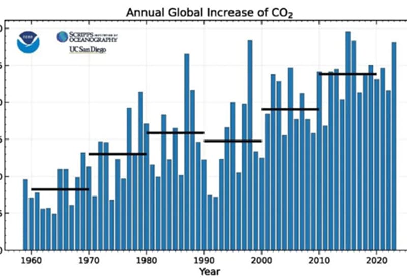 Record CO2, CH4 e NOx nel 2023: mai così alta la concentrazione di gas serra in atmosfera